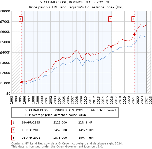 5, CEDAR CLOSE, BOGNOR REGIS, PO21 3BE: Price paid vs HM Land Registry's House Price Index