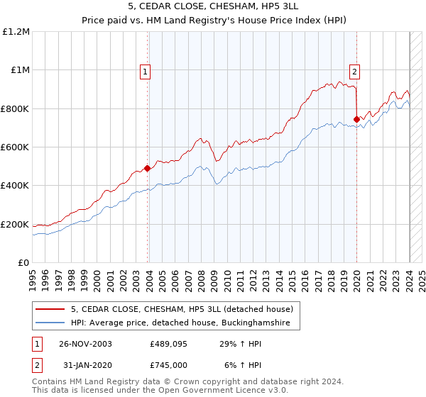 5, CEDAR CLOSE, CHESHAM, HP5 3LL: Price paid vs HM Land Registry's House Price Index