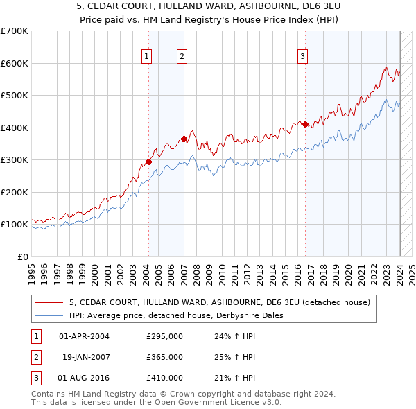 5, CEDAR COURT, HULLAND WARD, ASHBOURNE, DE6 3EU: Price paid vs HM Land Registry's House Price Index