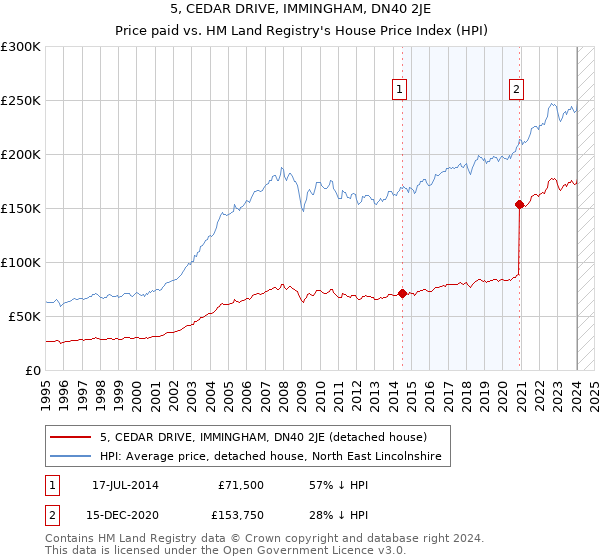 5, CEDAR DRIVE, IMMINGHAM, DN40 2JE: Price paid vs HM Land Registry's House Price Index