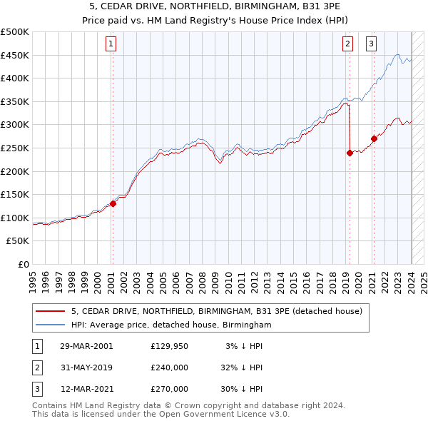 5, CEDAR DRIVE, NORTHFIELD, BIRMINGHAM, B31 3PE: Price paid vs HM Land Registry's House Price Index