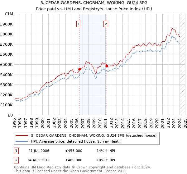 5, CEDAR GARDENS, CHOBHAM, WOKING, GU24 8PG: Price paid vs HM Land Registry's House Price Index
