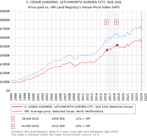 5, CEDAR GARDENS, LETCHWORTH GARDEN CITY, SG6 1GQ: Price paid vs HM Land Registry's House Price Index