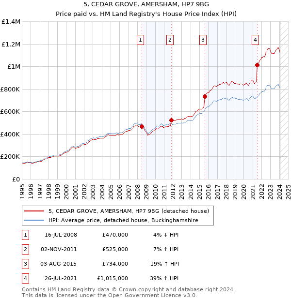 5, CEDAR GROVE, AMERSHAM, HP7 9BG: Price paid vs HM Land Registry's House Price Index
