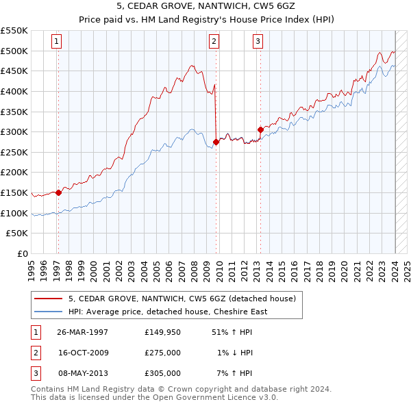 5, CEDAR GROVE, NANTWICH, CW5 6GZ: Price paid vs HM Land Registry's House Price Index