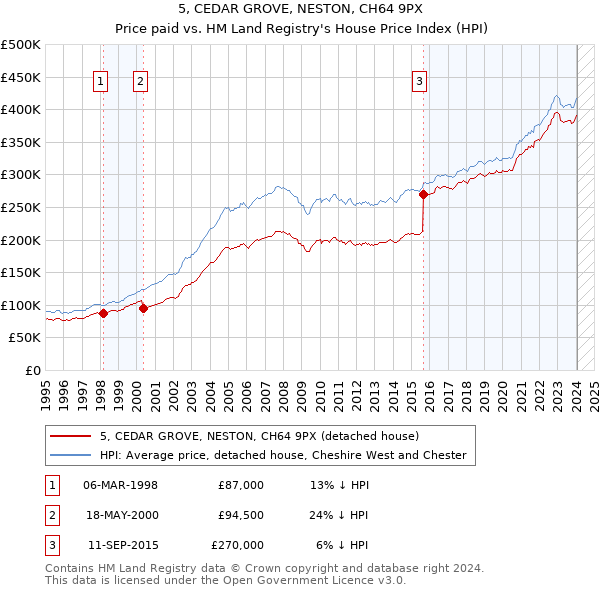 5, CEDAR GROVE, NESTON, CH64 9PX: Price paid vs HM Land Registry's House Price Index