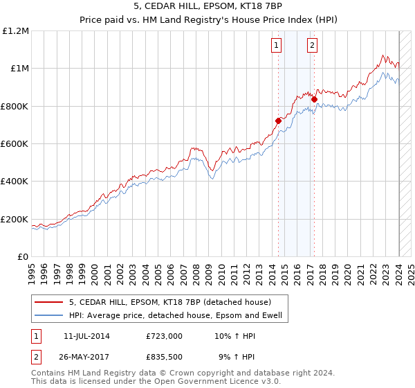 5, CEDAR HILL, EPSOM, KT18 7BP: Price paid vs HM Land Registry's House Price Index
