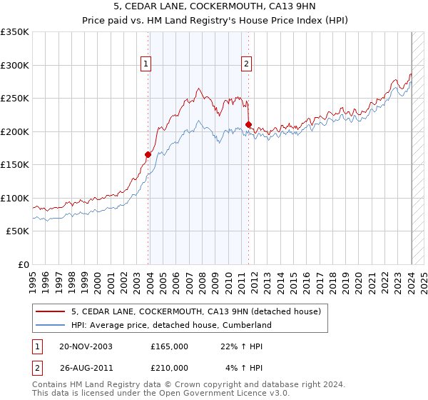5, CEDAR LANE, COCKERMOUTH, CA13 9HN: Price paid vs HM Land Registry's House Price Index