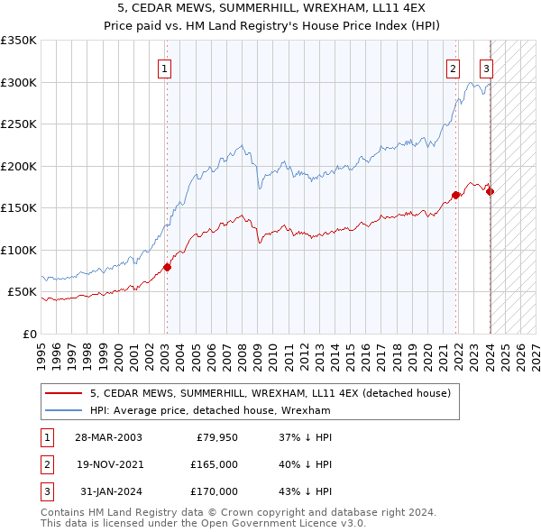 5, CEDAR MEWS, SUMMERHILL, WREXHAM, LL11 4EX: Price paid vs HM Land Registry's House Price Index