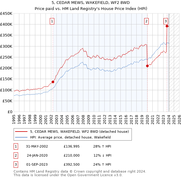 5, CEDAR MEWS, WAKEFIELD, WF2 8WD: Price paid vs HM Land Registry's House Price Index