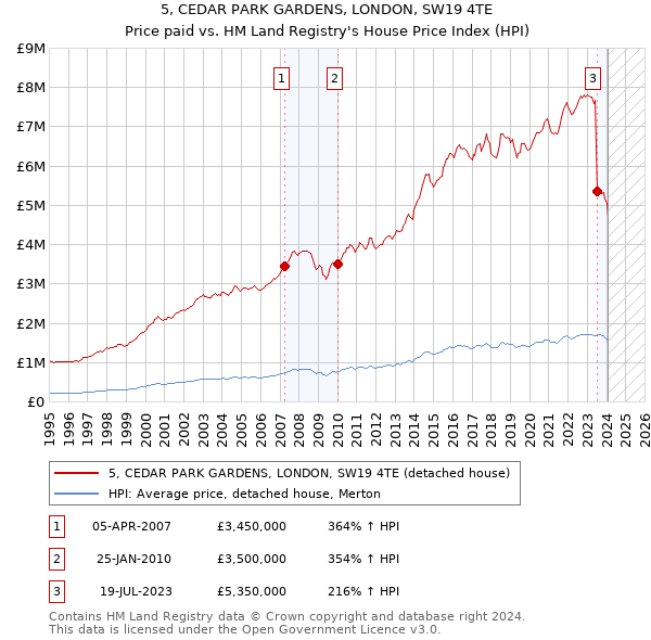 5, CEDAR PARK GARDENS, LONDON, SW19 4TE: Price paid vs HM Land Registry's House Price Index
