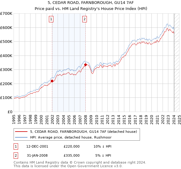 5, CEDAR ROAD, FARNBOROUGH, GU14 7AF: Price paid vs HM Land Registry's House Price Index