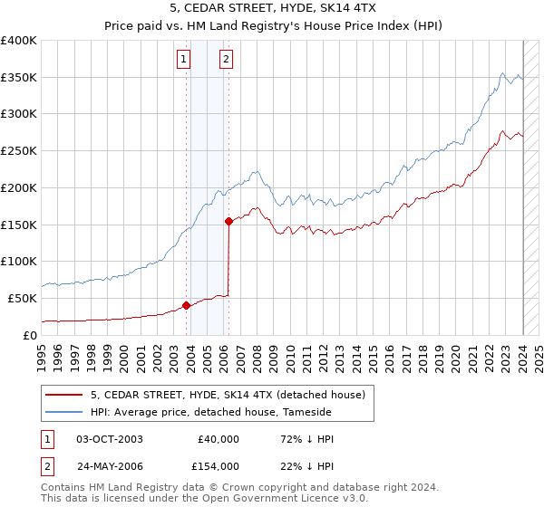 5, CEDAR STREET, HYDE, SK14 4TX: Price paid vs HM Land Registry's House Price Index