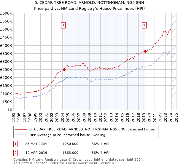 5, CEDAR TREE ROAD, ARNOLD, NOTTINGHAM, NG5 8NN: Price paid vs HM Land Registry's House Price Index