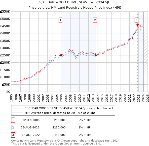 5, CEDAR WOOD DRIVE, SEAVIEW, PO34 5JH: Price paid vs HM Land Registry's House Price Index