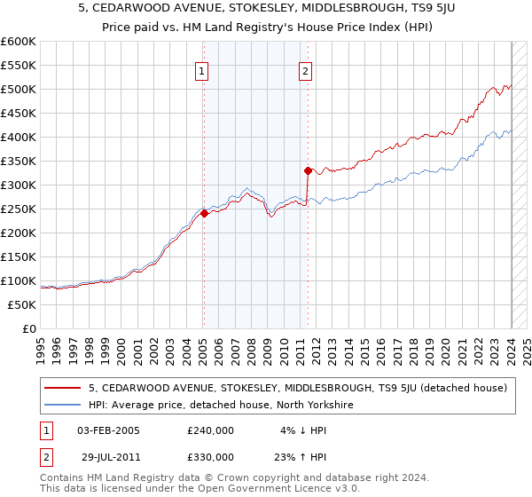 5, CEDARWOOD AVENUE, STOKESLEY, MIDDLESBROUGH, TS9 5JU: Price paid vs HM Land Registry's House Price Index