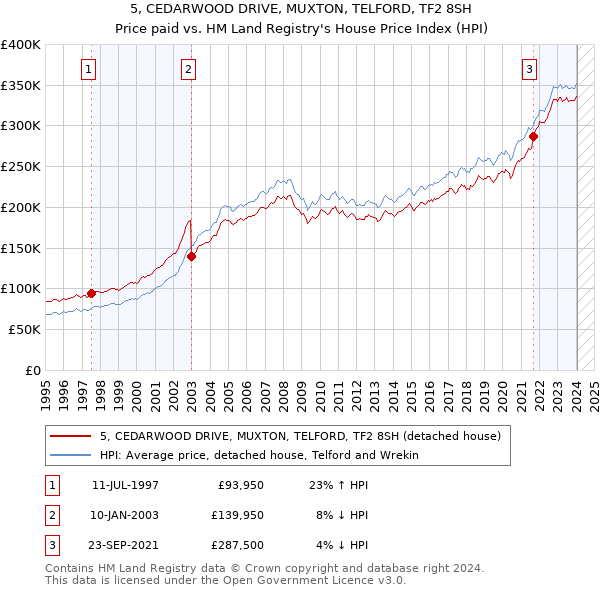 5, CEDARWOOD DRIVE, MUXTON, TELFORD, TF2 8SH: Price paid vs HM Land Registry's House Price Index