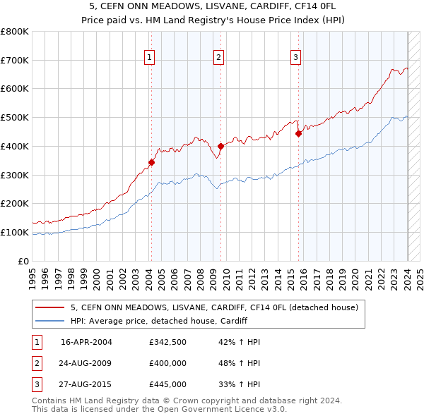 5, CEFN ONN MEADOWS, LISVANE, CARDIFF, CF14 0FL: Price paid vs HM Land Registry's House Price Index