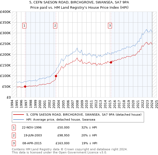5, CEFN SAESON ROAD, BIRCHGROVE, SWANSEA, SA7 9PA: Price paid vs HM Land Registry's House Price Index