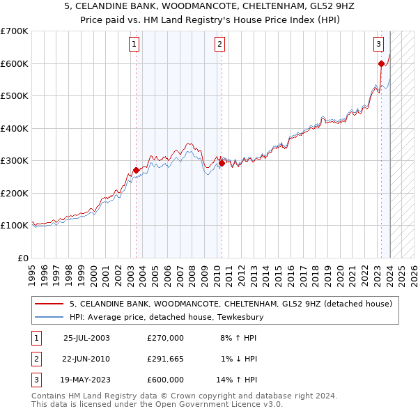 5, CELANDINE BANK, WOODMANCOTE, CHELTENHAM, GL52 9HZ: Price paid vs HM Land Registry's House Price Index