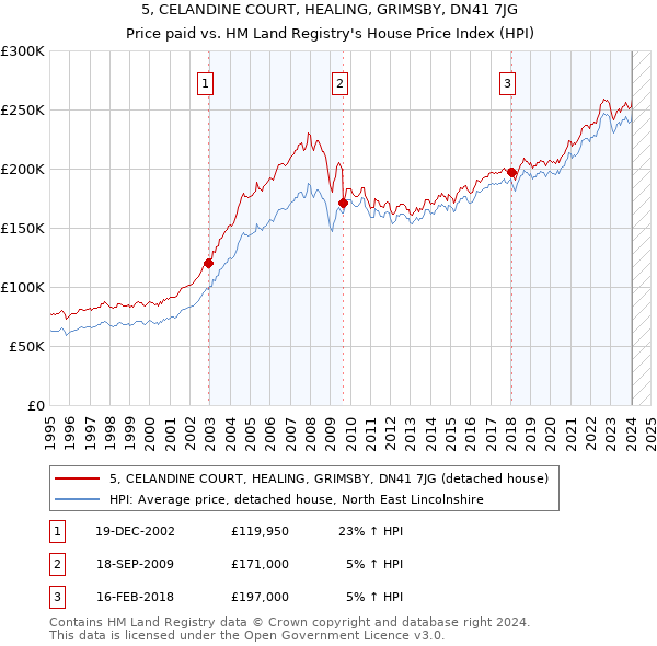 5, CELANDINE COURT, HEALING, GRIMSBY, DN41 7JG: Price paid vs HM Land Registry's House Price Index