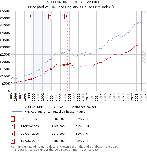5, CELANDINE, RUGBY, CV23 0UL: Price paid vs HM Land Registry's House Price Index