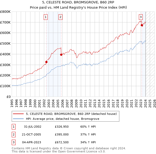 5, CELESTE ROAD, BROMSGROVE, B60 2RP: Price paid vs HM Land Registry's House Price Index