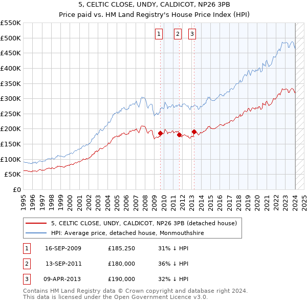 5, CELTIC CLOSE, UNDY, CALDICOT, NP26 3PB: Price paid vs HM Land Registry's House Price Index