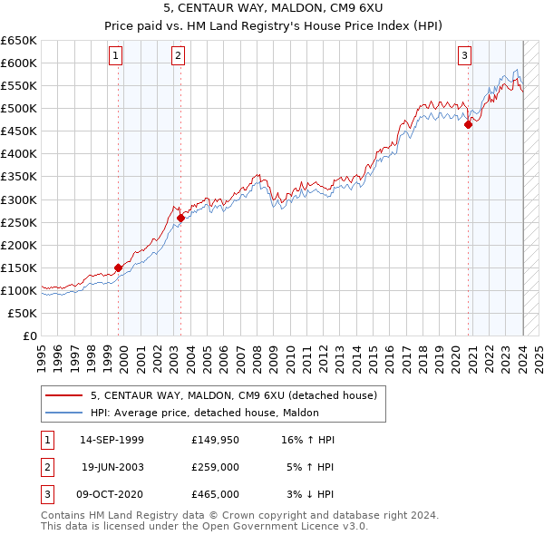 5, CENTAUR WAY, MALDON, CM9 6XU: Price paid vs HM Land Registry's House Price Index