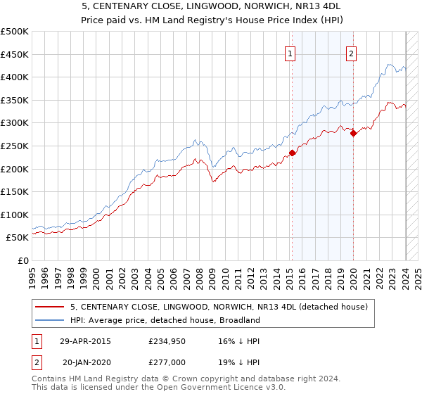 5, CENTENARY CLOSE, LINGWOOD, NORWICH, NR13 4DL: Price paid vs HM Land Registry's House Price Index
