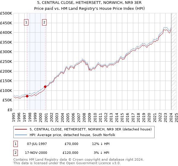 5, CENTRAL CLOSE, HETHERSETT, NORWICH, NR9 3ER: Price paid vs HM Land Registry's House Price Index