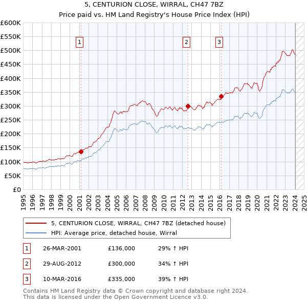 5, CENTURION CLOSE, WIRRAL, CH47 7BZ: Price paid vs HM Land Registry's House Price Index