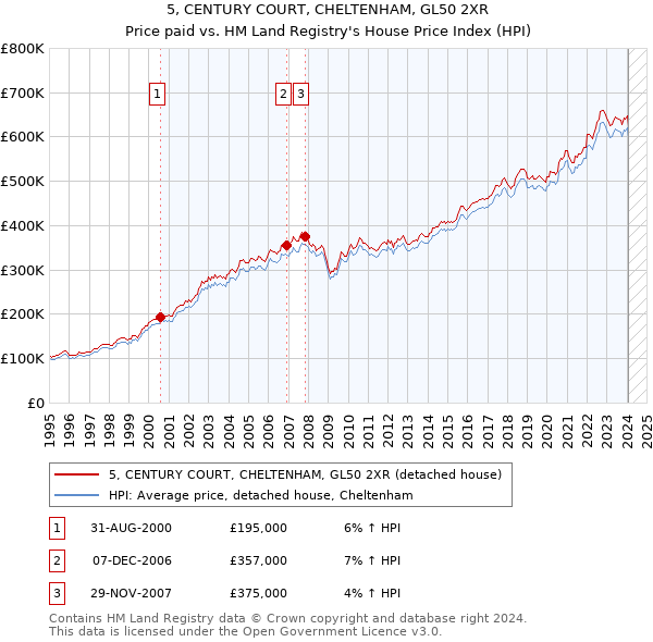 5, CENTURY COURT, CHELTENHAM, GL50 2XR: Price paid vs HM Land Registry's House Price Index