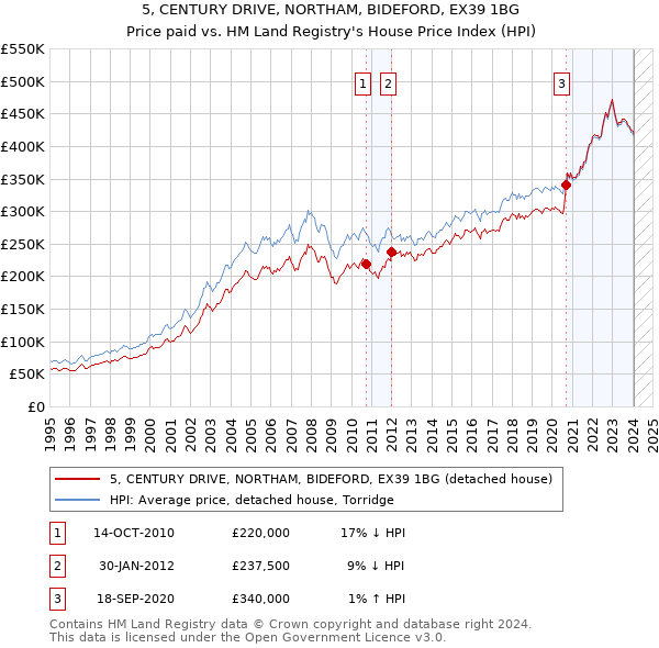 5, CENTURY DRIVE, NORTHAM, BIDEFORD, EX39 1BG: Price paid vs HM Land Registry's House Price Index