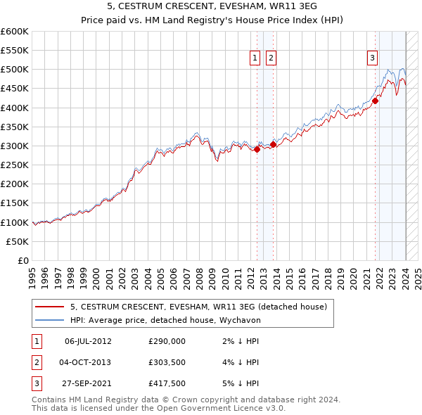 5, CESTRUM CRESCENT, EVESHAM, WR11 3EG: Price paid vs HM Land Registry's House Price Index