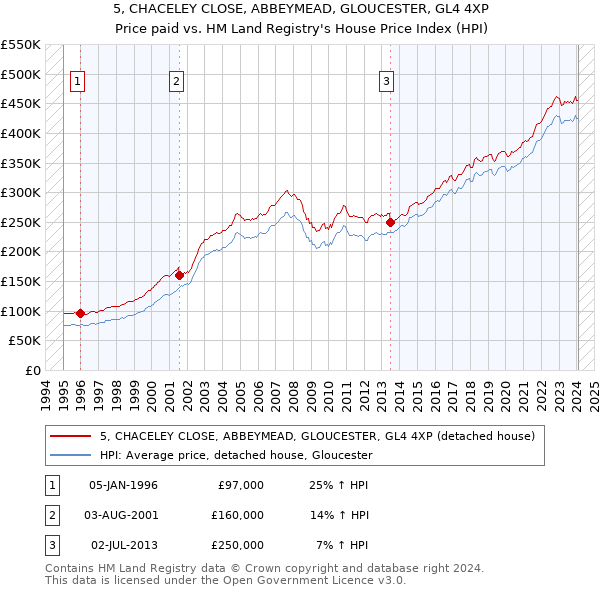 5, CHACELEY CLOSE, ABBEYMEAD, GLOUCESTER, GL4 4XP: Price paid vs HM Land Registry's House Price Index
