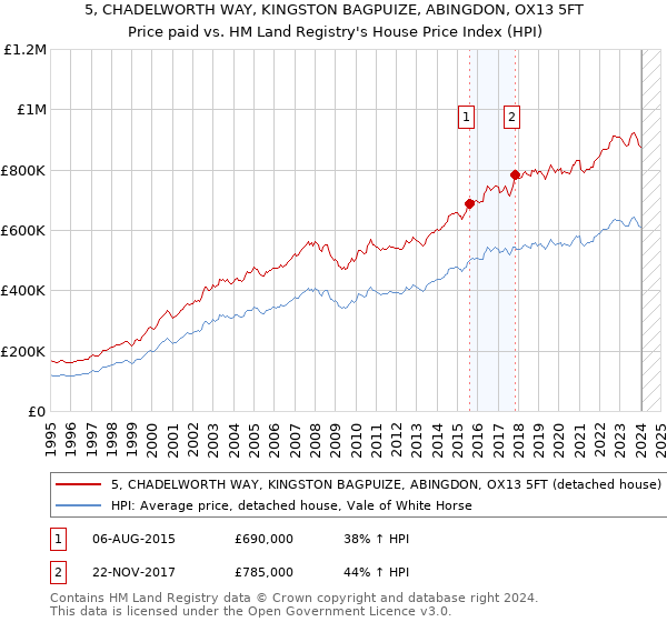 5, CHADELWORTH WAY, KINGSTON BAGPUIZE, ABINGDON, OX13 5FT: Price paid vs HM Land Registry's House Price Index