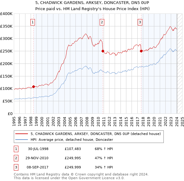 5, CHADWICK GARDENS, ARKSEY, DONCASTER, DN5 0UP: Price paid vs HM Land Registry's House Price Index