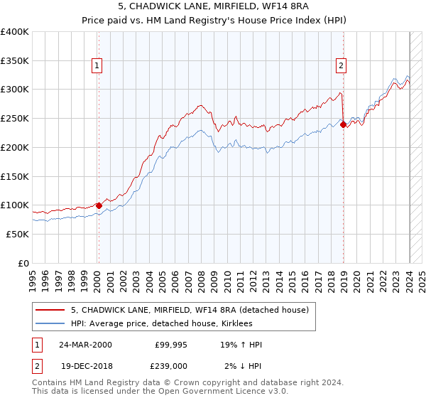 5, CHADWICK LANE, MIRFIELD, WF14 8RA: Price paid vs HM Land Registry's House Price Index