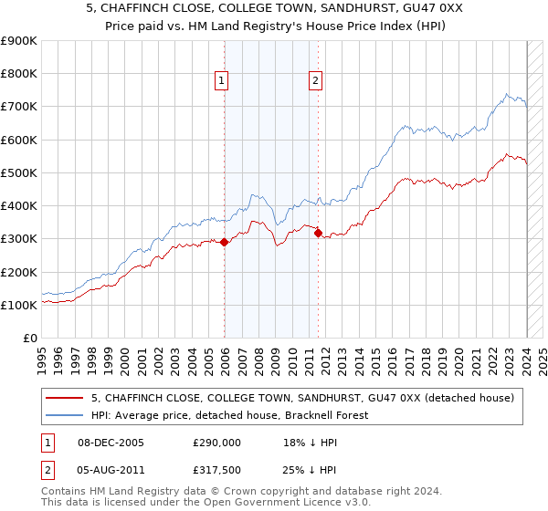 5, CHAFFINCH CLOSE, COLLEGE TOWN, SANDHURST, GU47 0XX: Price paid vs HM Land Registry's House Price Index