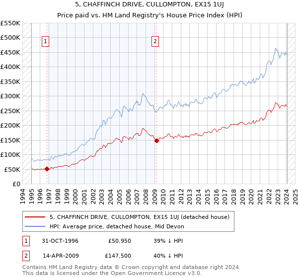 5, CHAFFINCH DRIVE, CULLOMPTON, EX15 1UJ: Price paid vs HM Land Registry's House Price Index