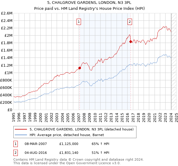 5, CHALGROVE GARDENS, LONDON, N3 3PL: Price paid vs HM Land Registry's House Price Index