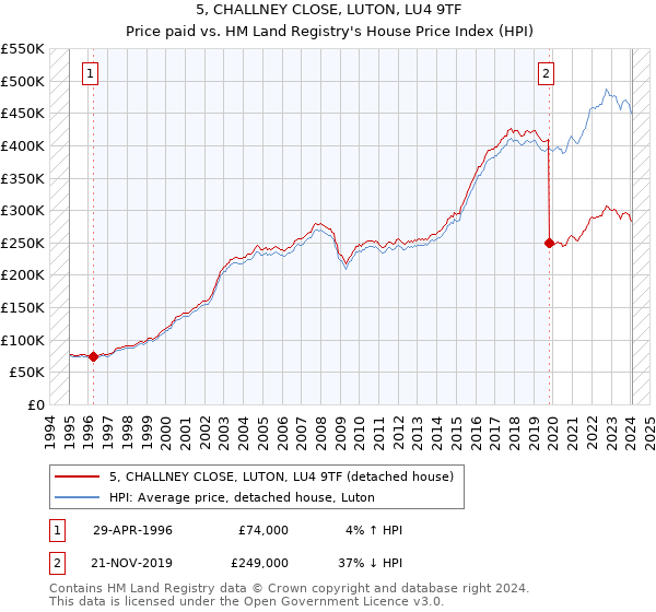 5, CHALLNEY CLOSE, LUTON, LU4 9TF: Price paid vs HM Land Registry's House Price Index
