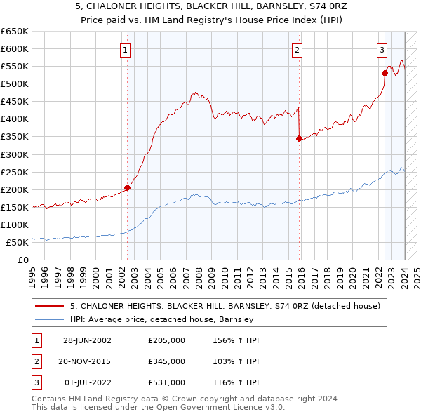 5, CHALONER HEIGHTS, BLACKER HILL, BARNSLEY, S74 0RZ: Price paid vs HM Land Registry's House Price Index