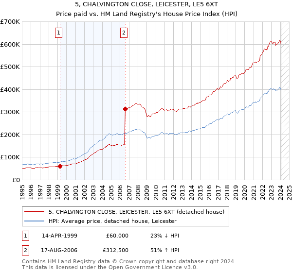 5, CHALVINGTON CLOSE, LEICESTER, LE5 6XT: Price paid vs HM Land Registry's House Price Index