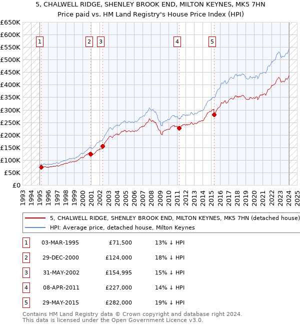 5, CHALWELL RIDGE, SHENLEY BROOK END, MILTON KEYNES, MK5 7HN: Price paid vs HM Land Registry's House Price Index