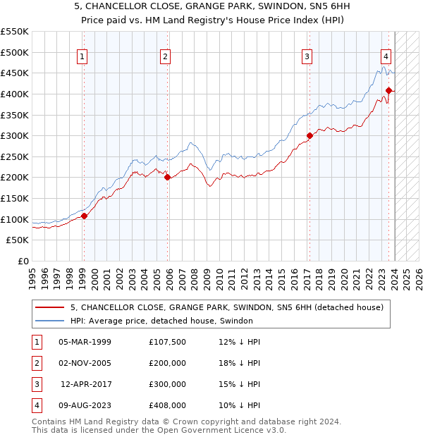 5, CHANCELLOR CLOSE, GRANGE PARK, SWINDON, SN5 6HH: Price paid vs HM Land Registry's House Price Index