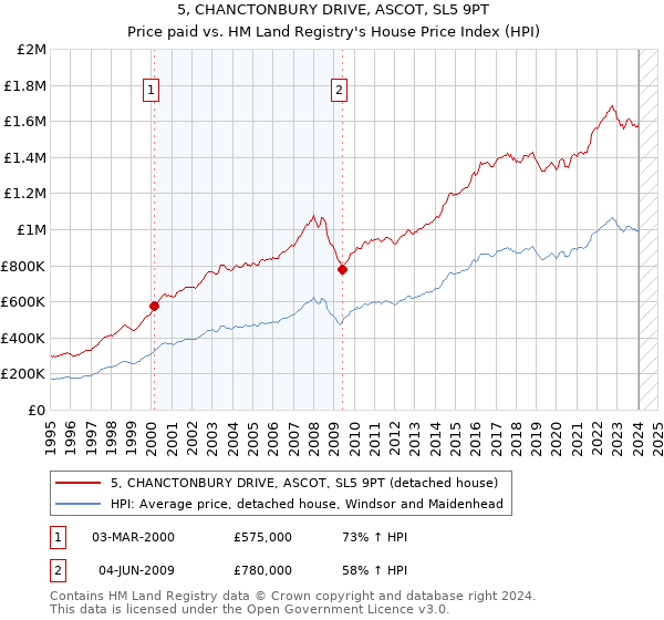 5, CHANCTONBURY DRIVE, ASCOT, SL5 9PT: Price paid vs HM Land Registry's House Price Index