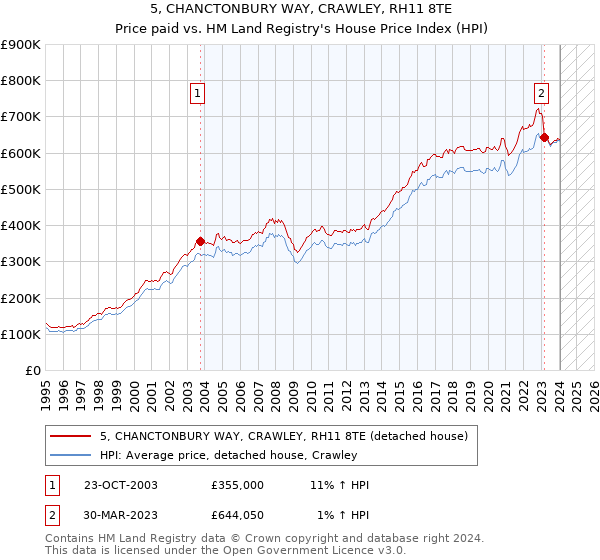 5, CHANCTONBURY WAY, CRAWLEY, RH11 8TE: Price paid vs HM Land Registry's House Price Index