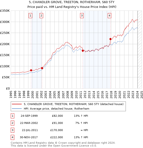 5, CHANDLER GROVE, TREETON, ROTHERHAM, S60 5TY: Price paid vs HM Land Registry's House Price Index